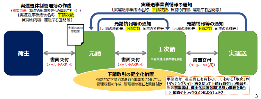 一般貨物自動車運送事業の多重下請構造是正に対する規制を示した図